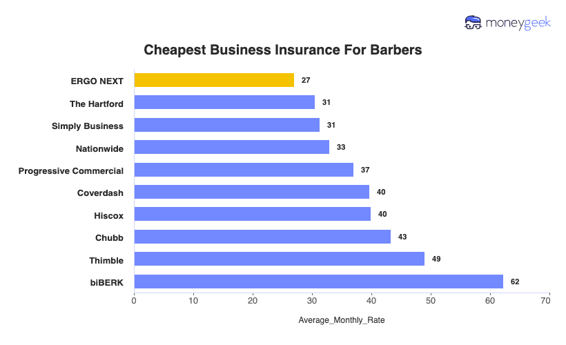 Cheapest Business Insurance For Barbers Chart