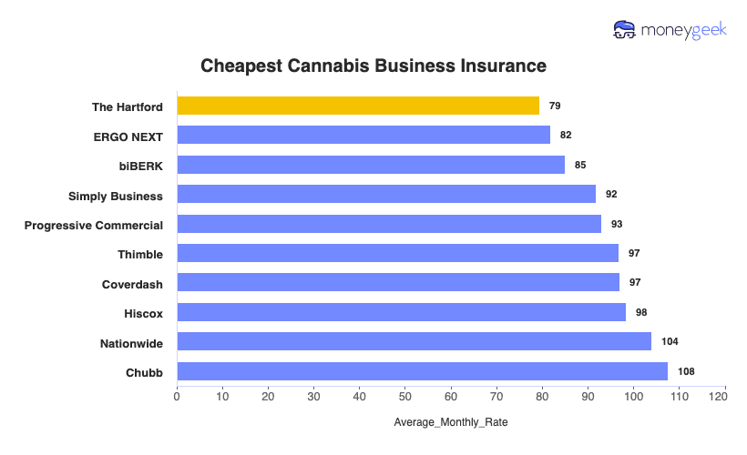 Cannabis Business Insurance Chart