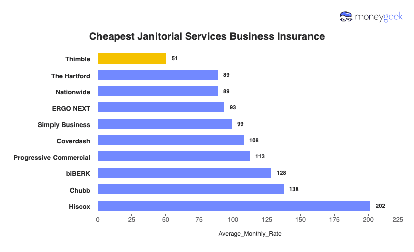 Cheapest Janitorial Services Business Insurance Chart