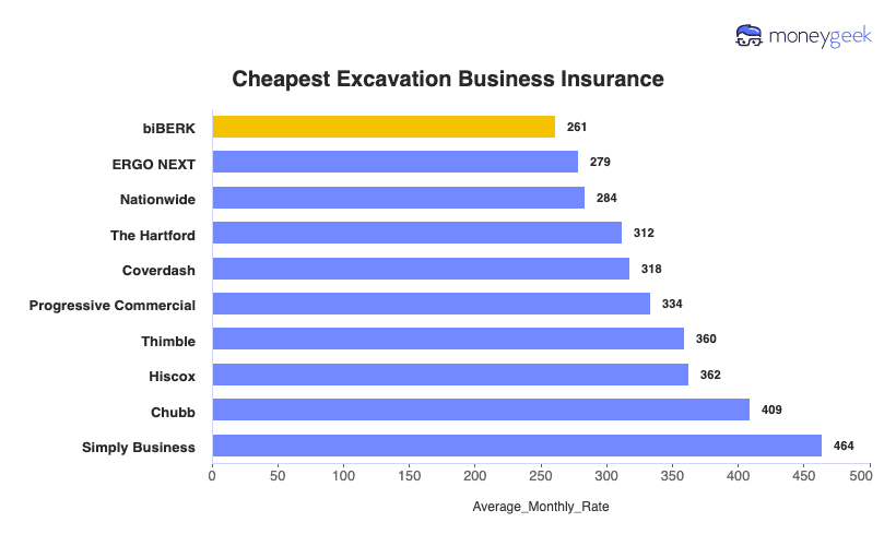 Excavation Business Insurance Chart