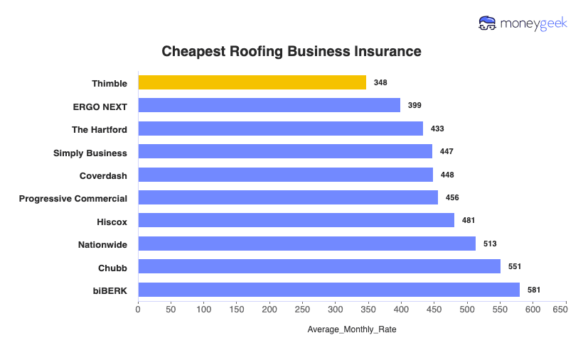 Roofing Business Insurance Chart