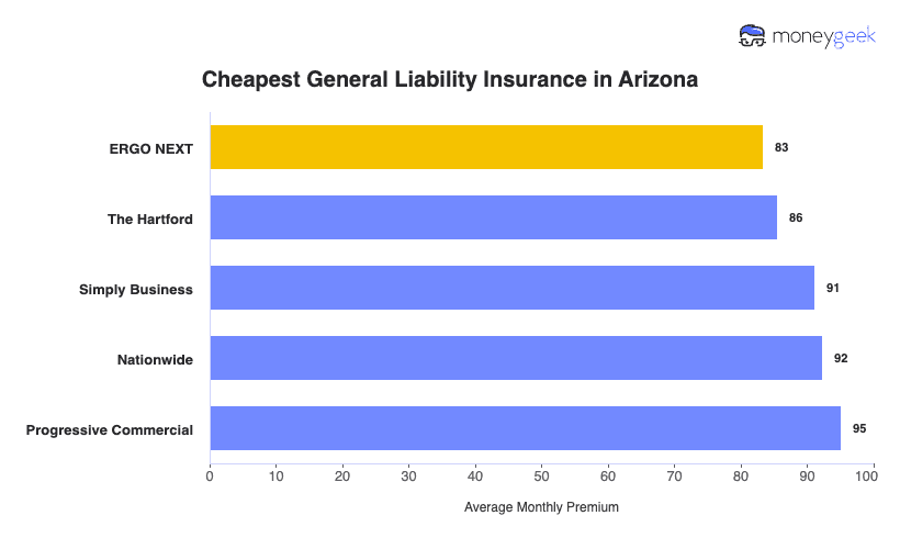Cheapest General Liability Insurance in Arizona Chart