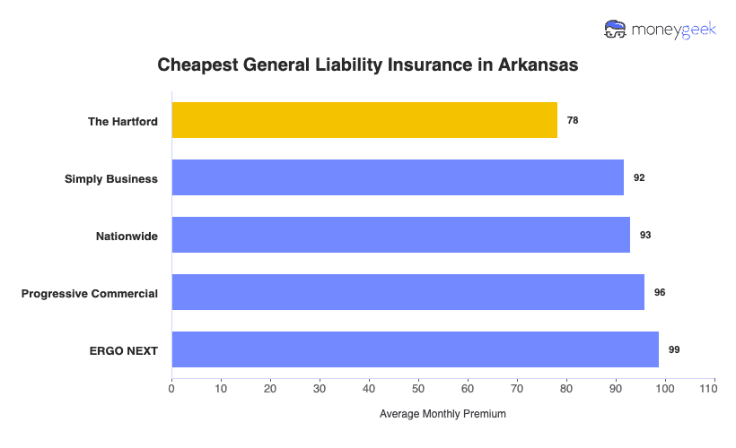 Cheapest General Liability Insurance in Arkansas Chart