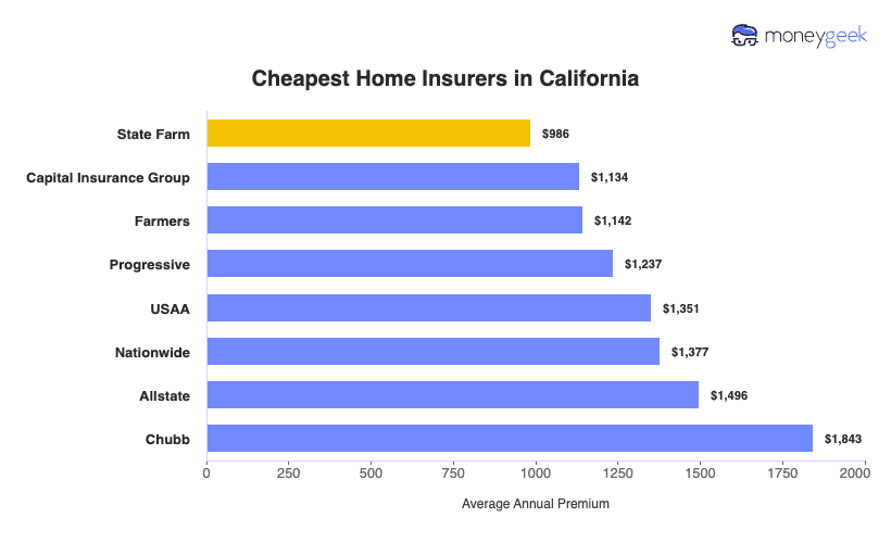 Cheapest Home Insurers in California Chart