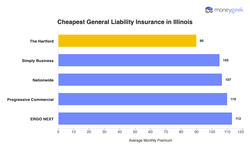 Cheapest General Liability Insurance in Illinois Chart