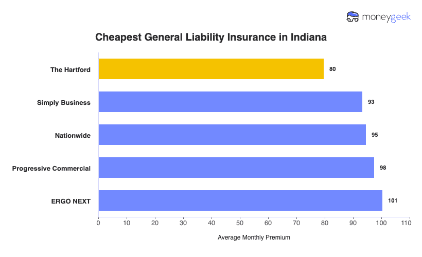 Cheapest General Liability Insurance in Indiana Chart