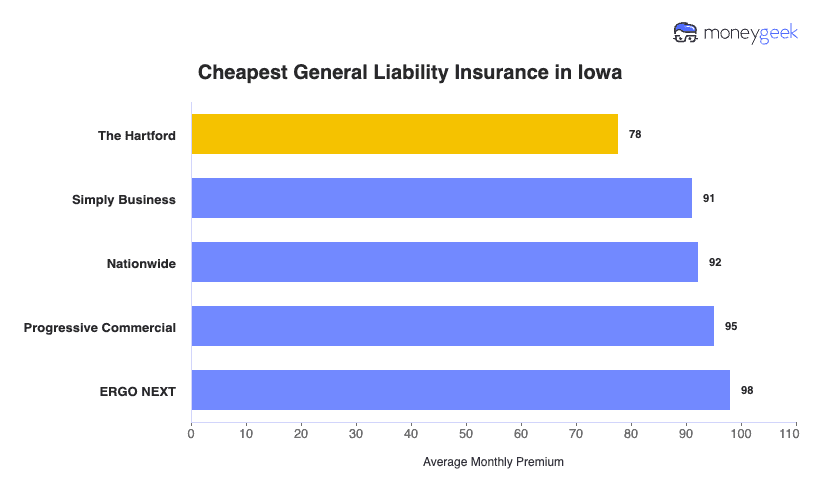 Cheapest General Liability Insurance in Iowa Chart