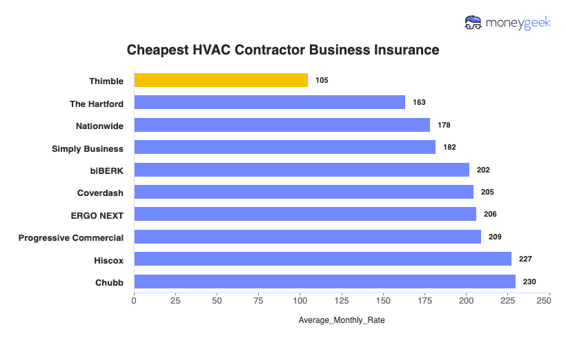 Cheapest HVAC Contractor Business Insurance Chart