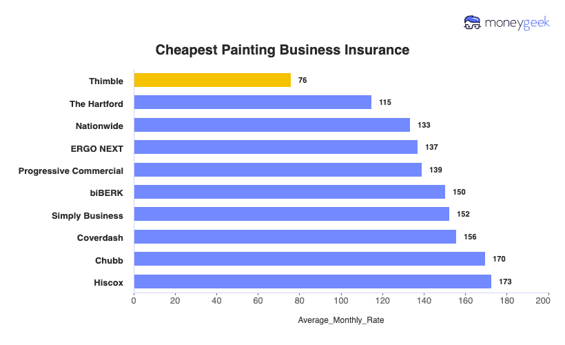 Cheapest Painting Business Insurance Chart