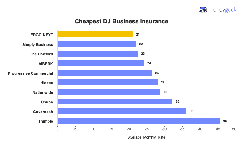Best DJ Business Insurance Chart