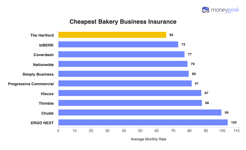 Cheapest Bakery Business Insurance Chart