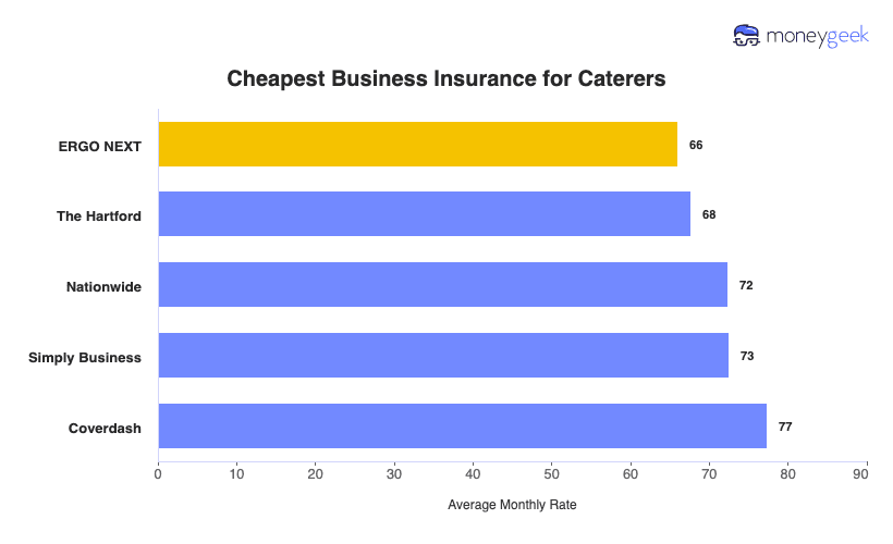 Cheapest Business Insurance for Caterers Chart