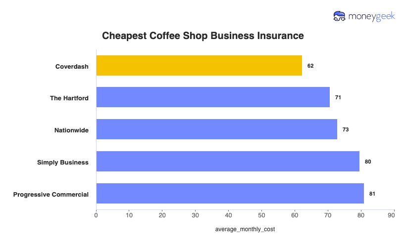Cheapest Coffee Shop Business Insurance Chart