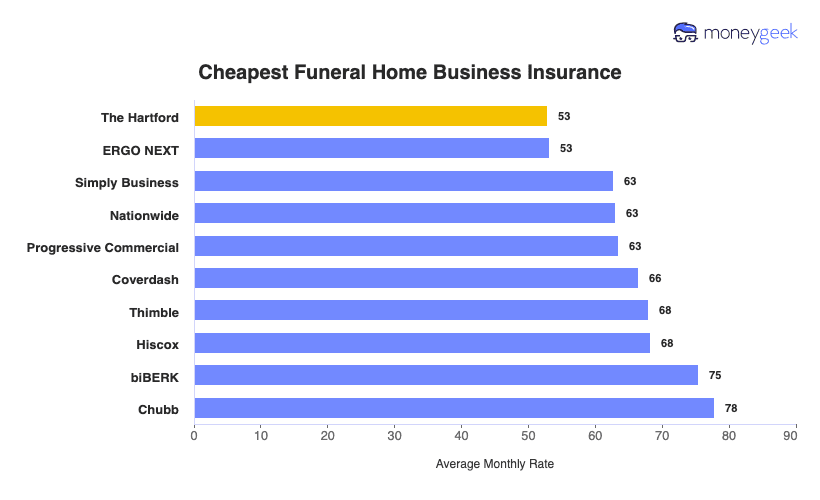 Funeral Home Business Insurance Chart