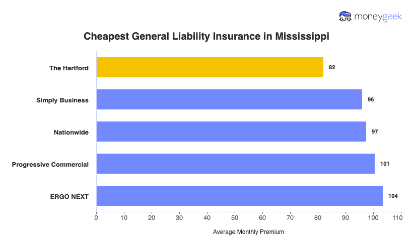 Cheapest General Liability Insurance in Mississippi Chart