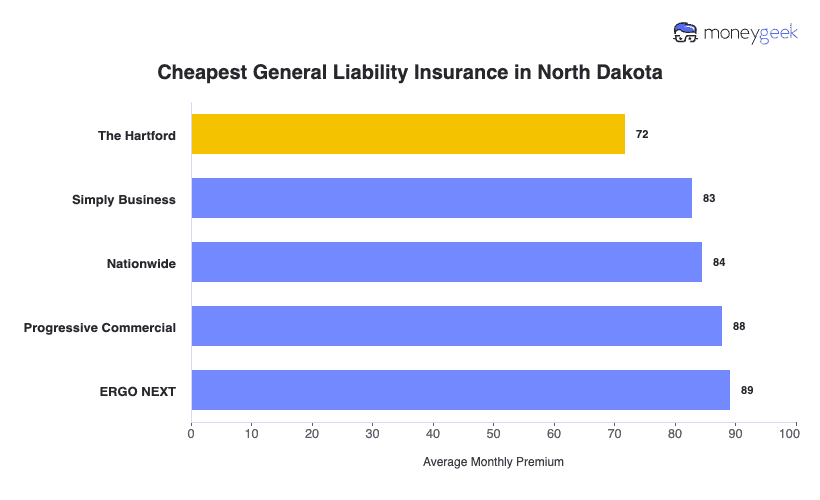 Cheapest General Liability Insurance in North Dakota Chart