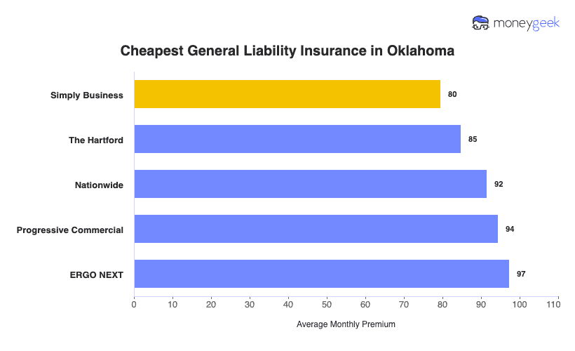 Cheapest General Liability Insurance in Oklahoma Chart