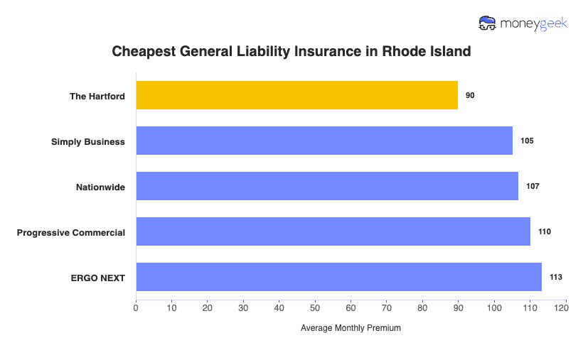 Cheapest General Liability Insurance in Rhode Island Chart