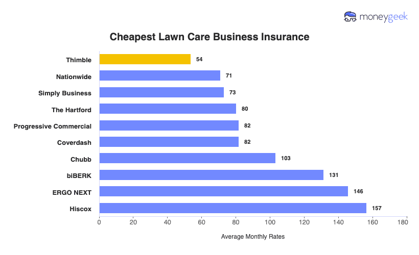 Lawn Care Business Insurance Chart