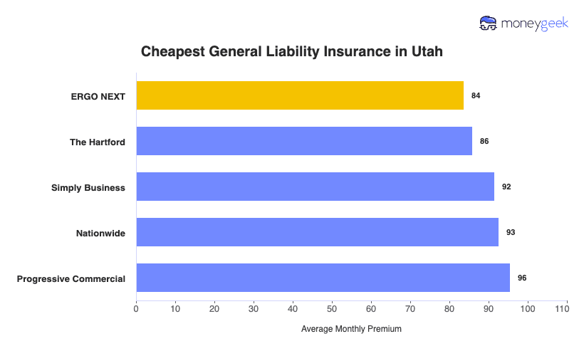Cheapest General Liability Insurance in Utah Chart