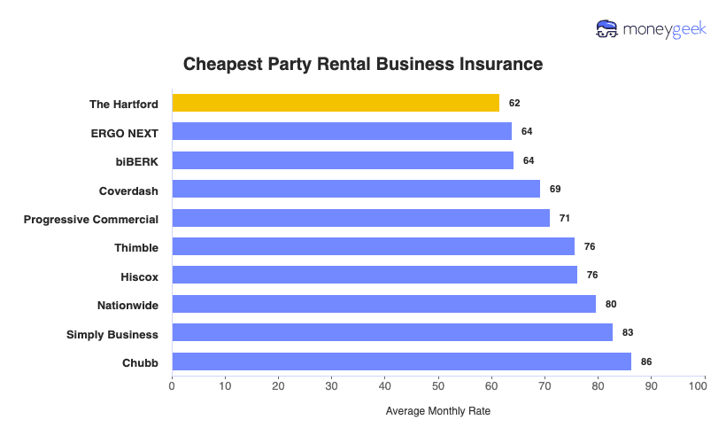 Party Rental Business Insurance Chart