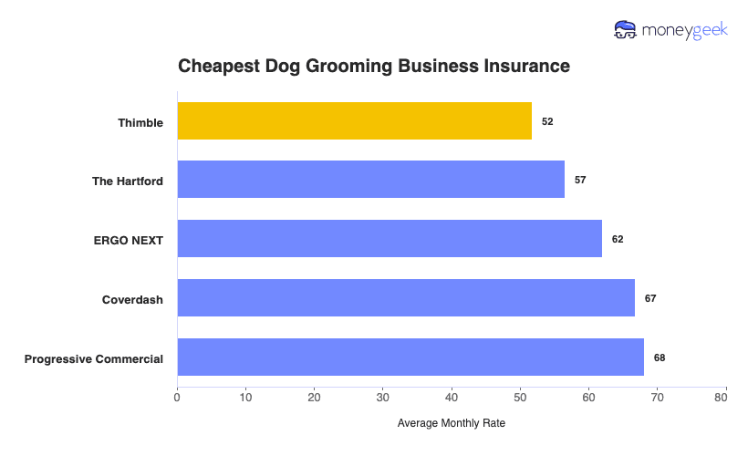 Cheapest Dog Grooming Business Insurance Chart
