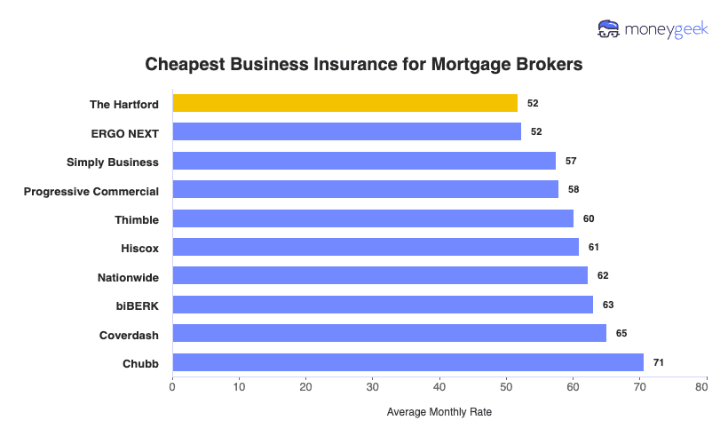 Business Insurance for Mortgage Brokers Chart