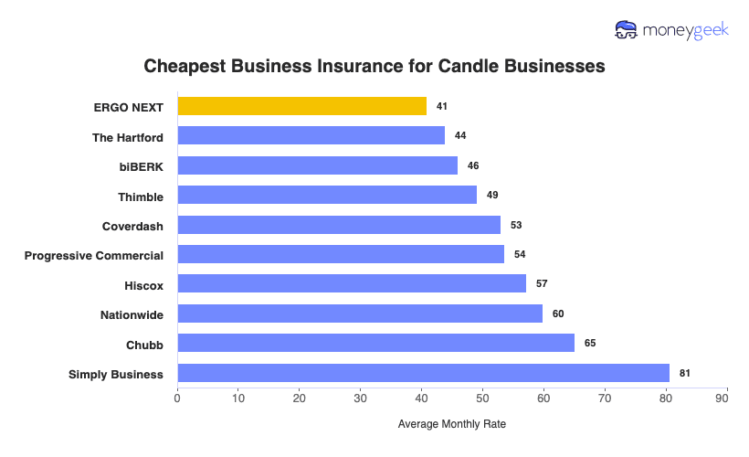 Candle Business Insurance Chart