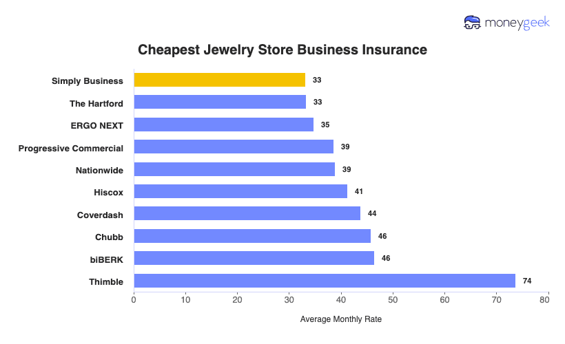Jewelry Store Business Insurance Chart