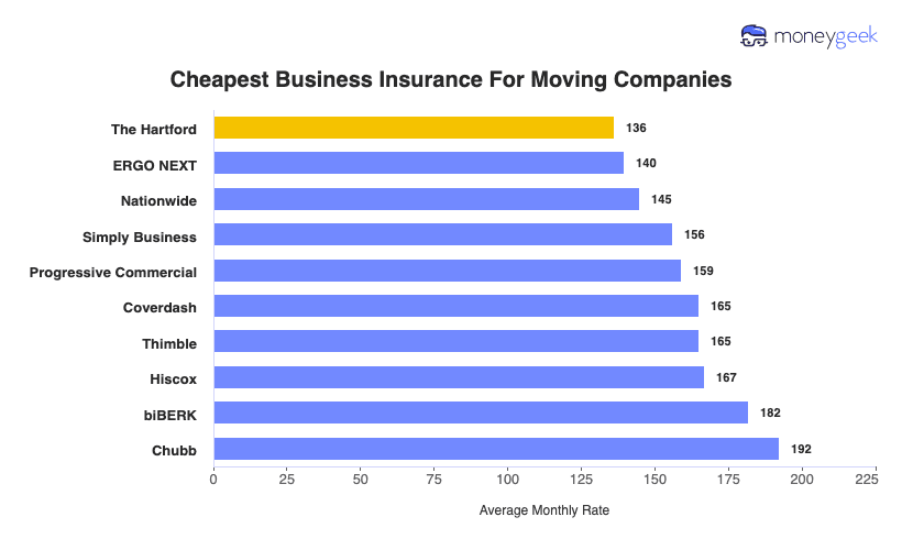 Cheapest Business Insurance For Moving Companies Chart