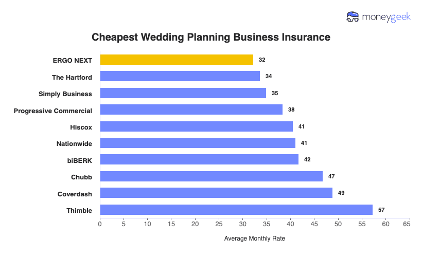 Wedding Planning Business Insurance Chart