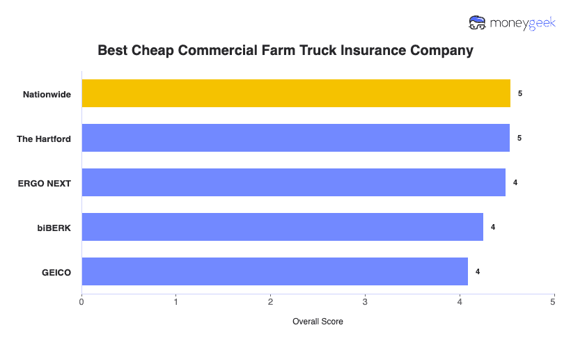 Best Cheap Commercial Farm Truck Insurance Company Chart