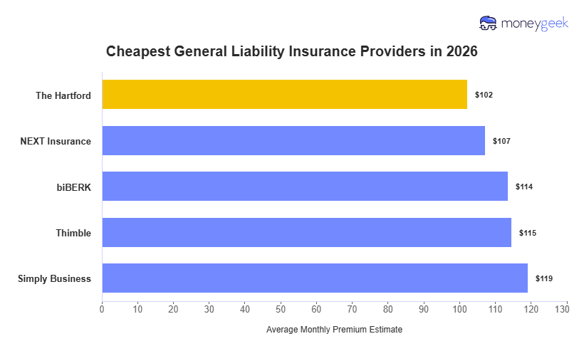 Cheapest General Liability Insurance Chart