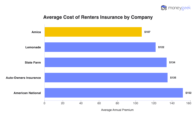 Average Cost of Renters Insurance by Company Chart