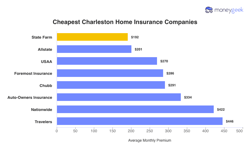Cheapest Home Insurers in Charleston Chart