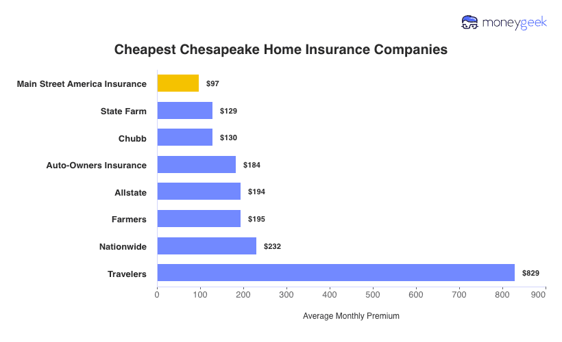 Cheapest Home Insurers in Chesapeake Chart