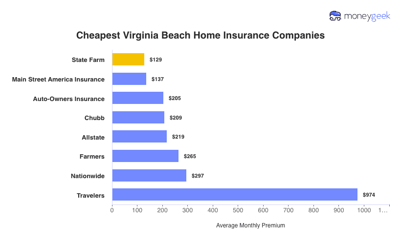 Cheapest Home Insurers in Virginia Beach Chart