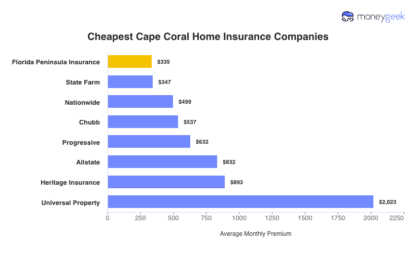 Cheapest Home Insurers in Cape Coral Chart