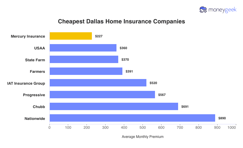 Cheapest Home Insurers in Dallas Chart