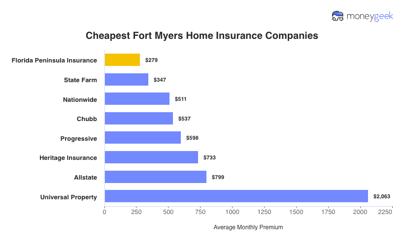 Cheapest Home Insurers in Fort Myers Chart