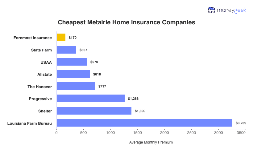 Cheapest Home Insurers in Metairie Chart