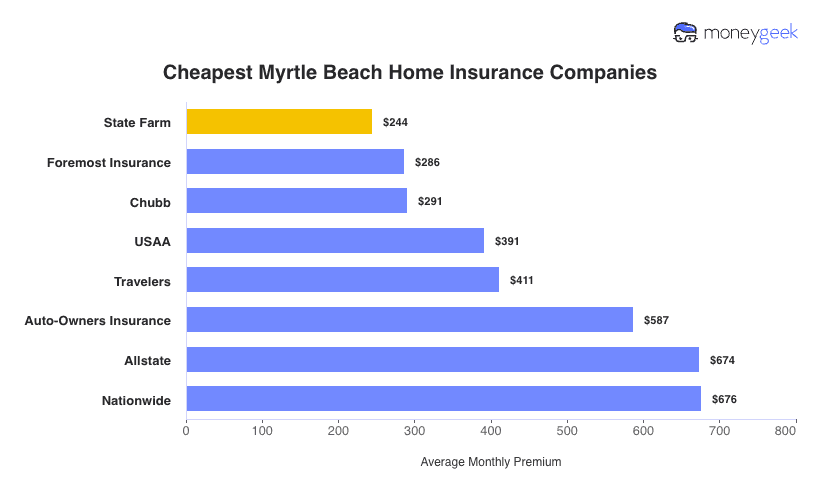 Cheapest Home Insurers in Myrtle Beach Chart