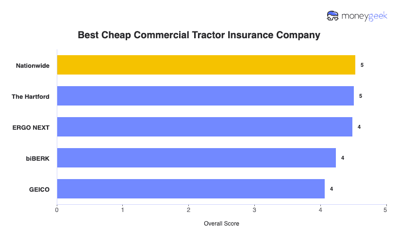 Best Cheap Commercial Tractor Insurance Company Chart