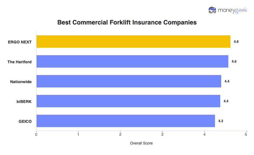 Best Commercial Forklift Insurance Companies Chart