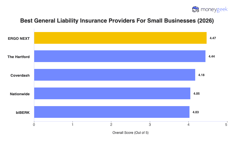 Best General Liability Insurance For Small Business Chart