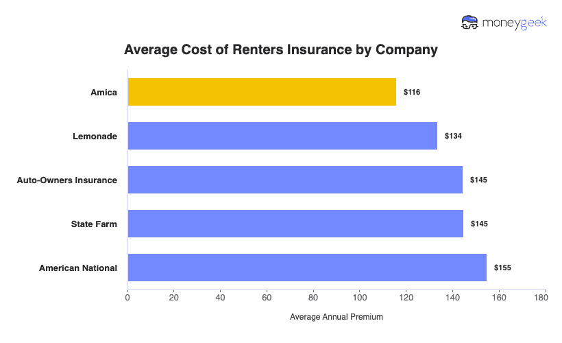 Average Cost of Renters Insurance by Company Chart