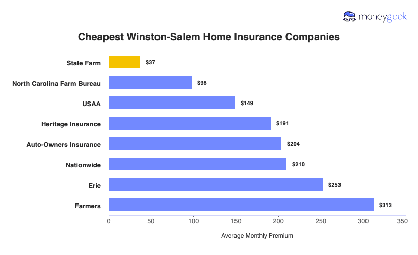 Cheapest Home Insurers in Winston-Salem Chart