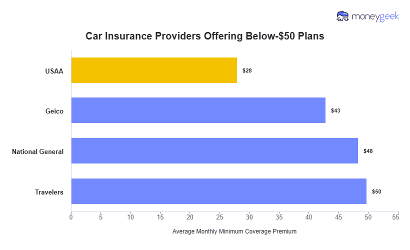 Car Insurance Providers Offering Below-$50 Plans Chart