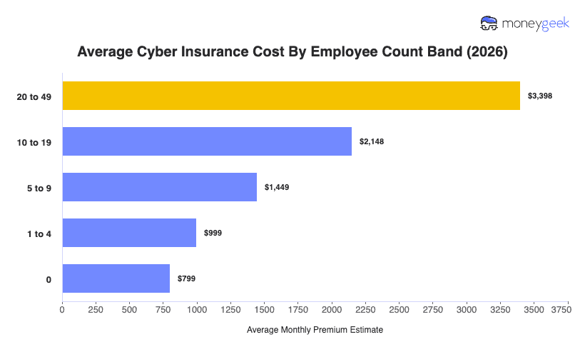Cyber Insurance Cost Chart