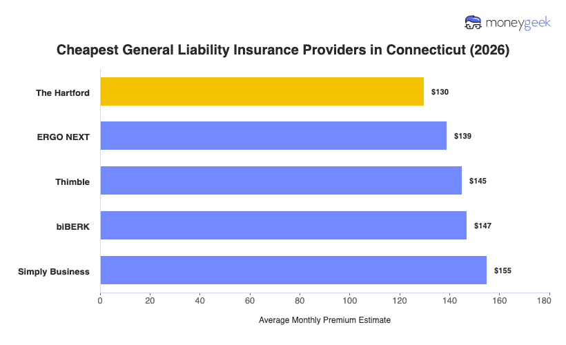 Cheapest General Liability Insurance in Connecticut Chart